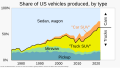 Image 20Trucks' share of US vehicles produced, has tripled since 1975. Though vehicle fuel efficiency has increased within each category, the overall trend toward less efficient types of vehicles has offset some of the benefits of greater fuel economy and reductions in pollution and carbon dioxide emissions. Without the shift towards SUVs, energy use per unit distance could have fallen 30% more than it did from 2010 to 2022. (from Car)