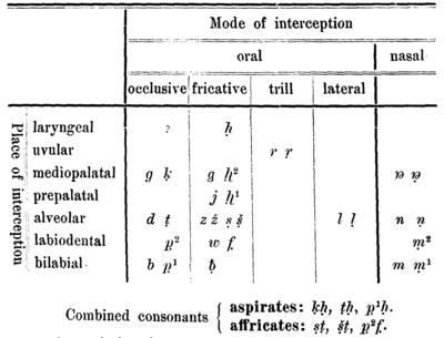 Tableau des symboles de consonnes dans Johannson 1906, avec le h hameçon.