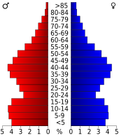 Bevolkingspiramide Montgomery County