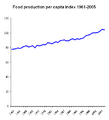 Food production per person 1961-2005