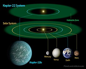 ケプラー22系と太陽系の比較図