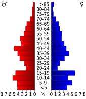 Bevolkingspiramide Glasscock County