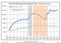 Development of Population since 1875 within the Current Boundaries (Blue Line: Population; Dotted Line: Comparison to Population Development of Brandenburg state; Grey background: Time of Nazi rule; Red background: Time of communist rule)