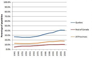 Ацэнка білінгвізму (французская і англійская) ў Квебеку і астатняй частцы Канады (1941—2006 гады)[25].