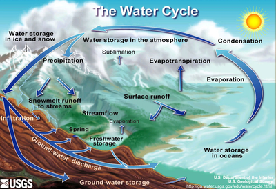 The movement of water around, over, and through the Earth is called the water cycle.