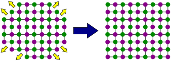 Why do crystals have smooth, flat faces? As a halite crystal is growing, new atoms can very easily attach to the parts of the surface with rough atomic-scale structure and many dangling bonds. Therefore these parts of the crystal grow out very quickly (orange arrows). Eventually, the whole surface consists of smooth, stable faces, where new atoms cannot as easily attach themselves. (After this webpage.)