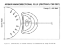 AP8 MIN omnidirectional proton flux >=400ಎಮ್‌ಇವಿ