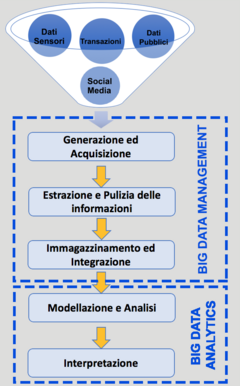 Ciclo di vita dei Big Data