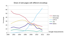 Unicode Web growth.svg