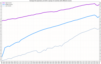 Comparison of life expectancy in countries with different income[1]