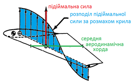 від'ємна викрутка крила