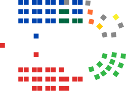 Composition of the Senate