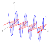 Fernfeld einer linear polarisierten, elektromagnetischen Welle im Vakuum, die sich in x-Richtung ausbreitet. Die elektrische Feldstärke '"`UNIQ--postMath-0000000D-QINU`"' (in blau) und die magnetische Flussdichte '"`UNIQ--postMath-0000000E-QINU`"' (in rot) sind senkrecht dazu.