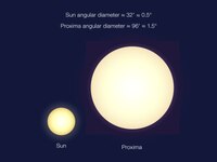 Uma comparação de tamanho angular de como Proxima aparecerá no céu visto de Proxima b, em comparação com como o Sol aparecerá em nosso céu na Terra. Proxima é muito menor que o Sol, mas Proxima b está muito perto de sua estrela.