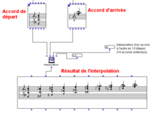 Diagrama de interpolação de acordes elaborado no software OpenMusic