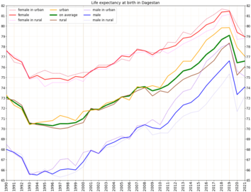 Life expectancy at birth in Dagestan