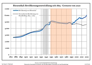Sviluppo della popolazione dal 1875 entro gli attuali confini (Linea Blu: Popolazione; Linea puntata: Confronto dello sviluppo della popolazione dello stato del Brandenburgo; Sfondo grigio: Ai tempi del governo nazista; Sfondo rosso: Al tempo del governo comunista)