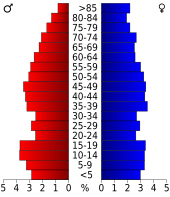 Bevolkingspiramide Red River County