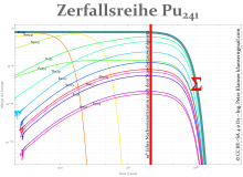 Zerfallsreihe 241Pu