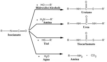 Reaccions del grup isocianat.