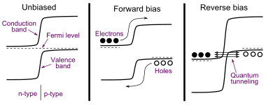 Band diagram of a backward diode. Electron energy is on the vertical axis, position within the device is on the horizontal axis. The backward diode has the unusual property that the so-called reverse bias direction actually has more current flow than the so-called forward bias.