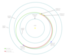 Trajectory of Magellan to Venus