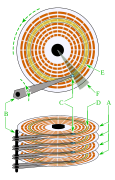 Structure d'un disque dur à plusieurs plateaux.