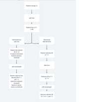 A flow chart describing the relationship of various physical quantities, including radiant flux and exitance.