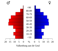 Bevölkingspiramide van de gemeynde Valkenburg an de Geul