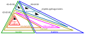 Diagramme d'Euler des différents types de triangle