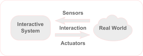 Physical computing