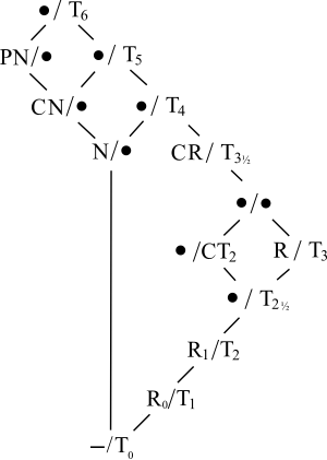 Diagram Hasse dari aksioma pemisahan.