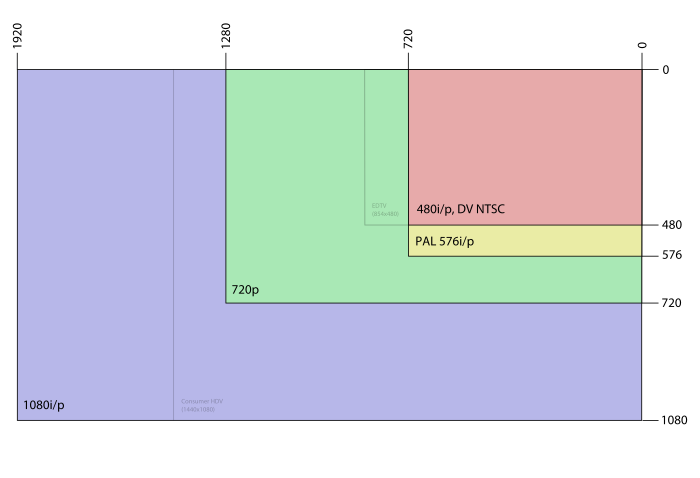 Visual comparison of common video/TV display resolutions