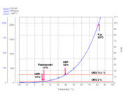 Dampfdruckfunktion und Explosionsbereich von 2-Propanol