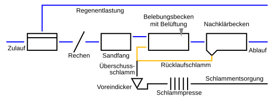 Fließschema einer Kläranlage ohne Vorklärung und Schlammfaulung