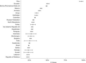 The 25 countries with the highest mean P-scores (excess deaths relative to expected deaths)[64]