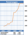 Produktion von Panzerwagen in Deutschland 1941–1944