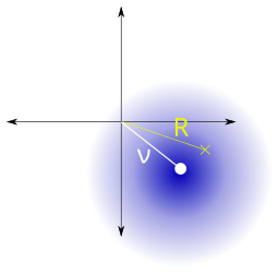 In the 2D plane, pick a fixed point a distance ν from the origin. Generate a distribution of 2D points centered around that point, where the x and y coordinates are chosen independently from a gaussian distribution with standard deviation σ (blue region). If R is the distance from these points to the origin, then R has a Rice distribution.