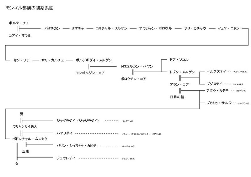 ボルテ・チノからボドンチャルまでの初期モンゴル部族の系図。