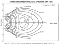 AP8 MIN omnidirectional proton flux >=100ಕೆಇವಿ