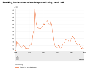 Levendgeborenen vanaf 1899[12]