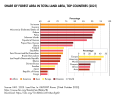 Image 47Share of forest area in total land area, top countries (2021). Suriname has the highest percentage of forest cover in the world. (from Suriname)