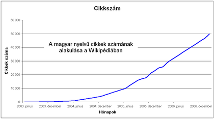 A szócikkek számának alakulása 2006 végéig