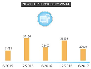 New files supported by WMAT