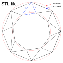 The differences between CAD and STL Models.svg
