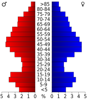 Bevolkingspiramide Plumas County