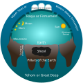 Image 33Early Hebrew Conception of the Universe (from List of mythological objects)