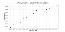 The population of Grundy Center, Iowa from US census data