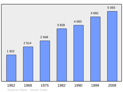 Population - Municipality code 35207