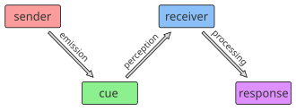 Diagram of the steps of plant communication